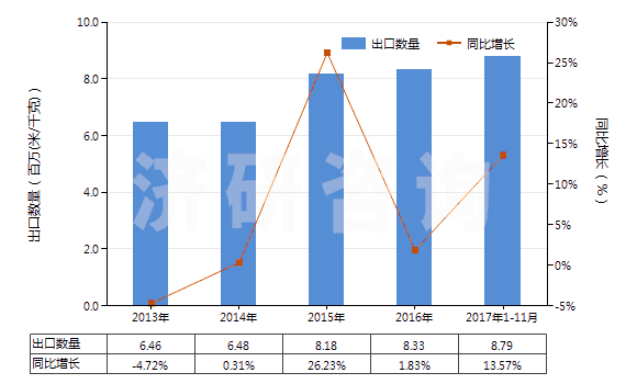 2013-2017年11月中國(guó)聚酯短纖＜85%棉混漂白斜紋布（平米重≤170g）(HS55131220)出口量及增速統(tǒng)計(jì)